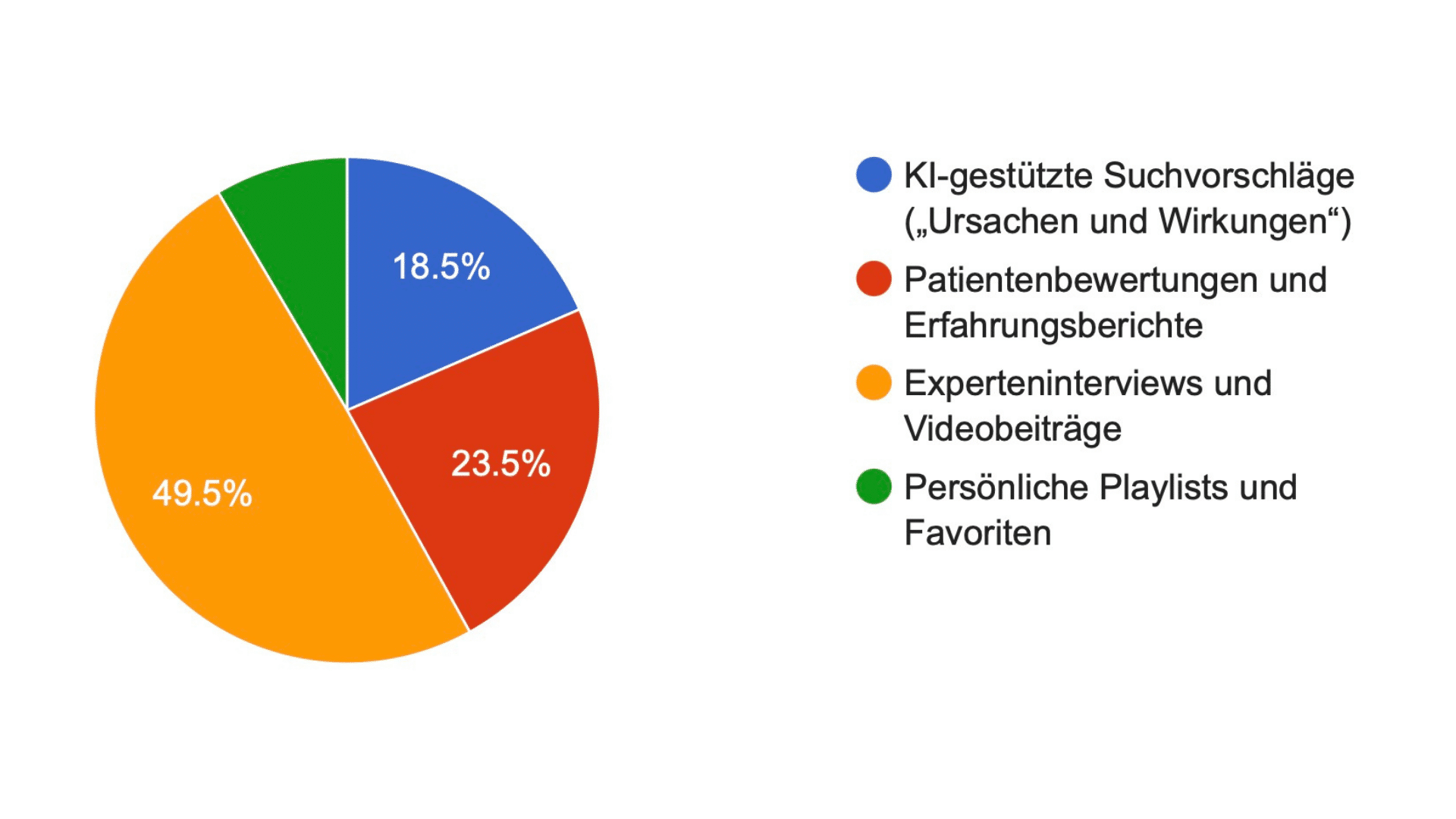 Ergebnis Umfrage 3 Was unsere Community wirklich von einer Gesundheitsplattform erwartet – und wie wikiSana darauf reagiert