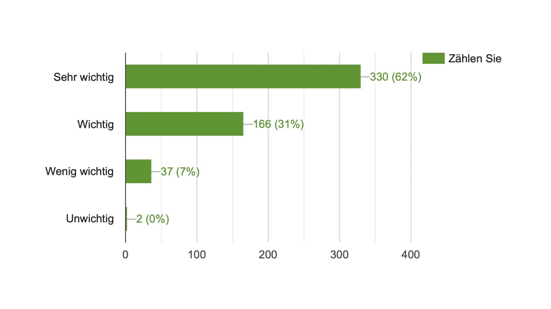 Ergebnis Umfrage 4 Was unsere Community wirklich von einer Gesundheitsplattform erwartet – und wie wikiSana darauf reagiert