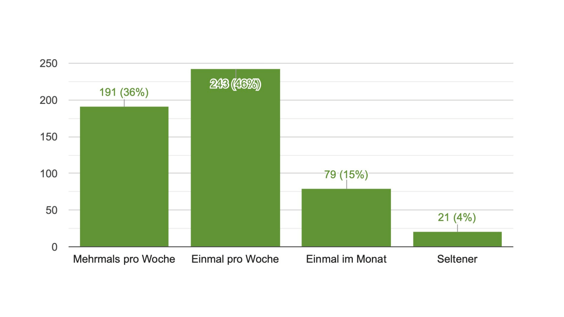 Ergebnis Umfrage 6 Was unsere Community wirklich von einer Gesundheitsplattform erwartet – und wie wikiSana darauf reagiert